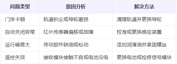 秦安兰州厂房秦安工业门常见问题与应对方案表 秦安兰州厂房秦安工业门常见问题与应对方案表