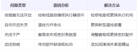 秦安兰州秦安排烟窗常见问题与应对措施分析表